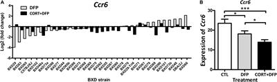 Exploring the Role of Chemokine Receptor 6 (Ccr6) in the BXD Mouse Model of Gulf War Illness